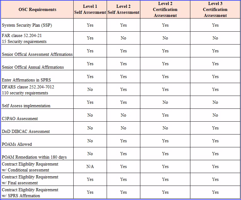 CMMC-level-requirement-breakdown